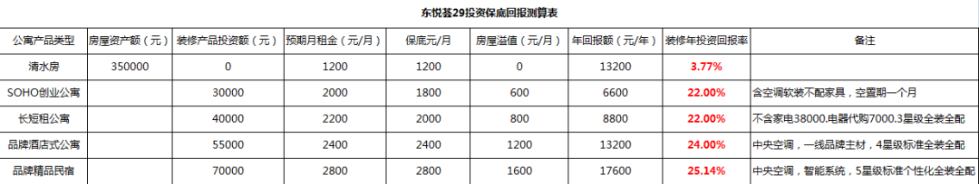 高收低租何时了，房东知多少？